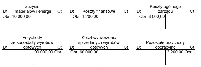 Na podstawie obrotów wybranych kont księgowych w spó