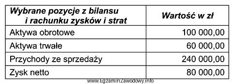 Na podstawie danych zamieszczonych w tabeli oblicz wskaźnik rentowności 