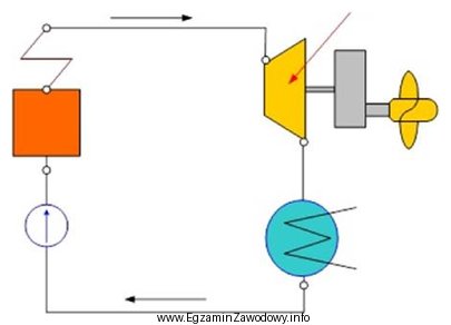 Na schemacie obiegu siłowni turboparowej strzałką wskazano