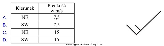 Na rysunku przedstawiono graficzny symbol kierunku i prędkości 