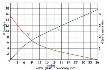 Na podstawie wykresu krzywych zatrzymania swobodnego określ drogę, jaką 