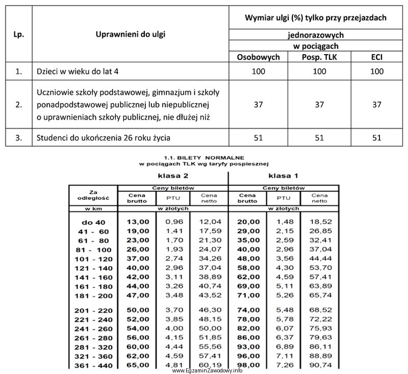 Na podstawie tabel wskaż, ile zapłaci za przejazd pocią