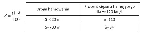 Wagon osobowy o ciężarze 40 t, jadący bez 