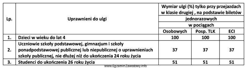 Cena bazowa normalna dla biletu jednorazowego w pociągu poś