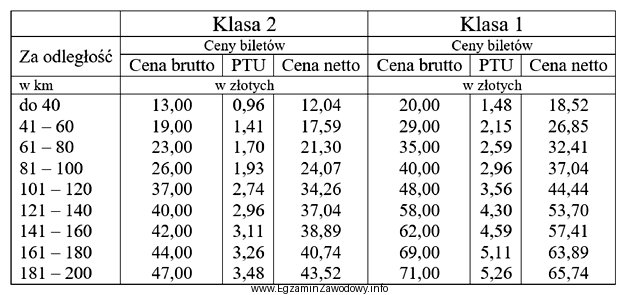 Na podstawie tabeli różnica w cenie biletów 