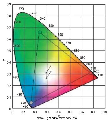 Korzystając z zamieszczonego wykresu trójkąta barw w 