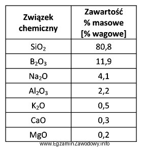 Skład chemiczny jakiego szkła przedstawiono w tabeli?