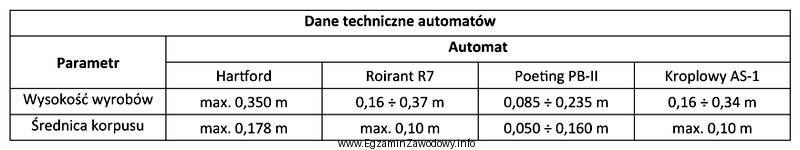 Na podstawie danych technicznych automatów zamieszczonych w tabeli okreś