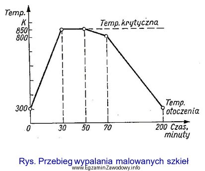 Na podstawie zamieszczonego wykresu określ kolejność etapów 