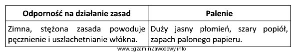 Rozpoznaj rodzaj włókna na podstawie opisu własnoś