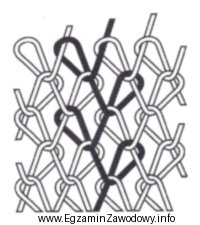 Na rysunku przedstawiono sposób przeplatania nitek w wyrobie wł