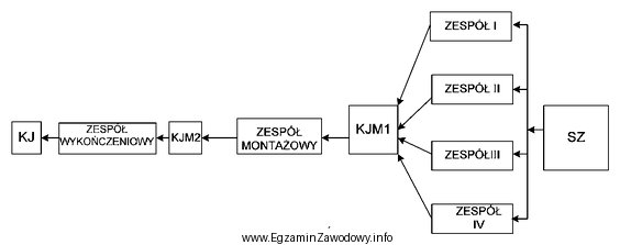 Który system organizacji produkcji przedstawiony jest na schemacie ustawienia 