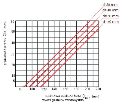 Korzystając z wykresu odczytaj, minimalną średnicę freza o 