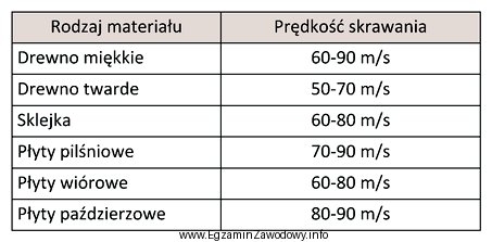 Korzystając z tabeli, określ z jaką prędkoś