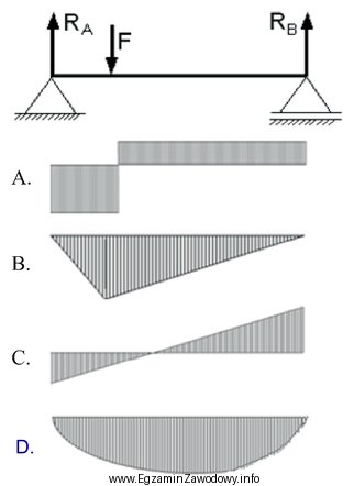 Wykres sił poprzecznych dla belki obciążonej siłą 