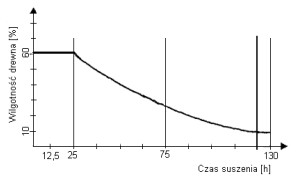 Czas niezbędny do osiągnięcia wilgotności 20% wynosi 