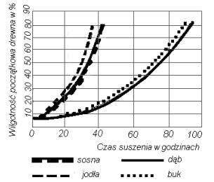 Czas suszenia tarcicy dębowej o wilgotności początkowej 60% 