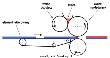 Na rysunku pokazano schemat działania urządzenia przeznaczonego do 