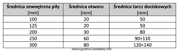 Na podstawie danych zawartych w tabeli dobierz średnicę tarcz 