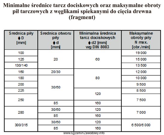 Na podstawie danych zawartych w tabeli dobierz minimalną średnicę 