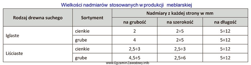 Zgodnie z danymi zawartymi w tabeli, nadmiary na obróbkę 