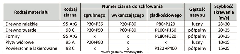 Na podstawie danych zawartych w tabeli dobierz zakres szybkości 