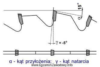 Piłę tarczową o parametrach geometrycznych jak na rysunku należ