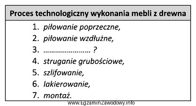 Której operacji brakuje w procesie technologicznym wykonania mebli z 