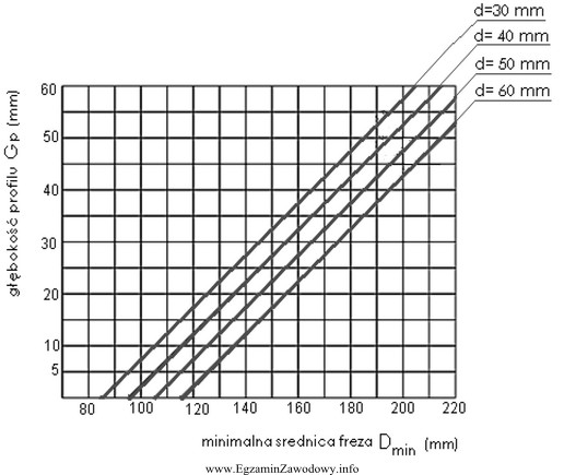 Korzystając z wykresu odczytaj, minimalną średnicę freza o 