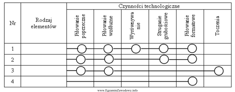 Wykonanie elementu prętowego przedstawia schemat technologiczny oznaczony numerem