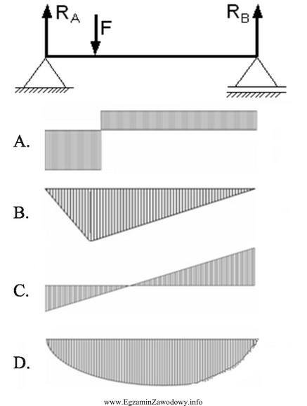 Wykres sił poprzecznych dla belki obciążonej siłą 