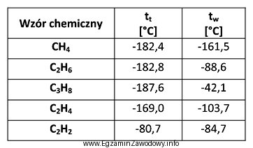 Wykonano pomiar temperatury wrzenia (t<sub>w</sub>) pewnego zwią