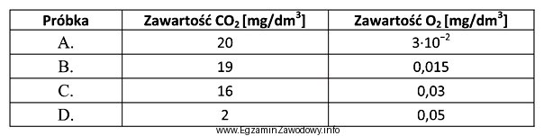 Zawartość CO<sub>2</sub> w wodzie technologicznej zasilającej 