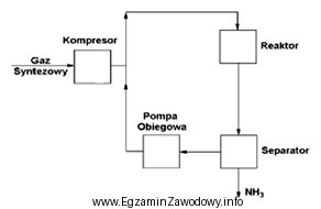 Rysunek przedstawia uproszczony schemat instalacji do syntezy amoniaku. Synteza amoniaku 