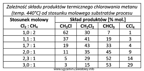 Na podstawie danych w tabeli określ, w jakim stosunku 