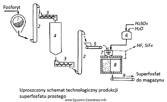 Na schemacie produkcji superfosfatu prostego numerami 2, 3, 5 i 7 oznaczono