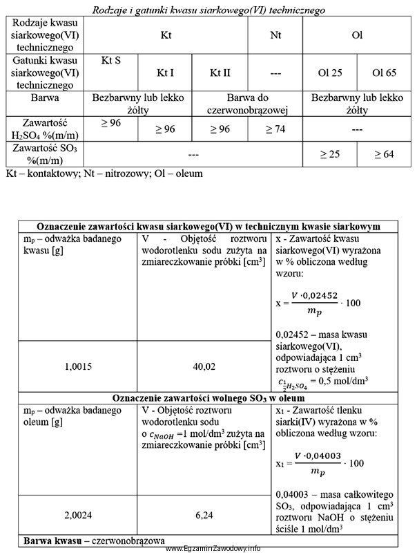 Zawartość procentowa H<sub>2</sub>SO<sub>4</sub> i 