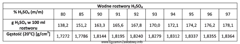 Wykonano pomiar gęstości wodnego roztworu kwasu siarkowego(VI). 