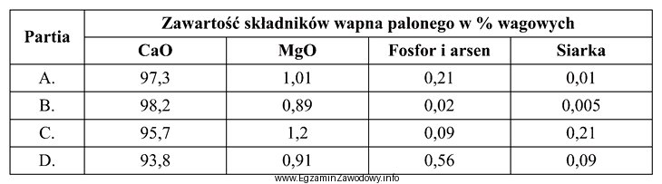 Karbid (węglik wapnia) produkuje się z koksu zawierającego 