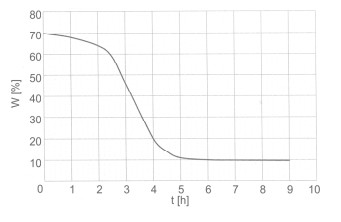 Po jakim czasie trwania procesu suszenia wilgotność (W) materiał