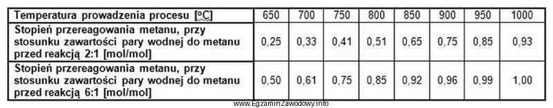 W tabeli zestawiono dane dotyczące stopnia przereagowania metanu w 