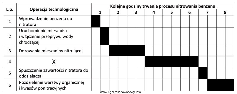 Którą operację technologiczną należy uwzględnić w miejscu 