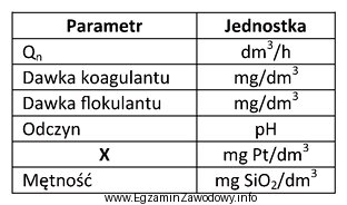 W tabeli przedstawiono fragment dokumentacji z badań wykonywanych w laboratorium 