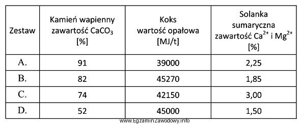 Surowce do produkcji sody muszą spełniać następujące 