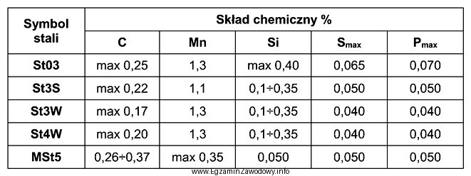 Klasyfikację wybranych stali według ich składu chemicznego zestawiono 