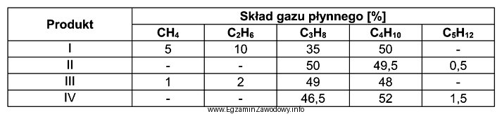 Zgodnie z normą gaz płynny (propan-butan) może zawierać, 