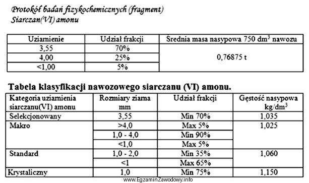 Siarczan(VI) amonu jest nawozem krystalicznym, którego klasyfikacja zależ