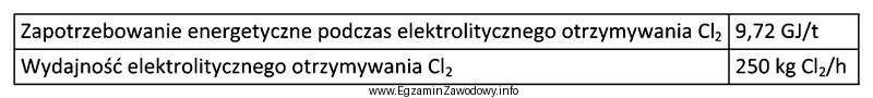 Zapotrzebowanie energetyczne dla elektrolitycznego otrzymania 1 tony Cl<sub>2</sub> wynosi 9,72 