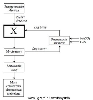 Na przedstawionym schemacie produkcji mas celulozowych metodą siarczanową symbolem X 