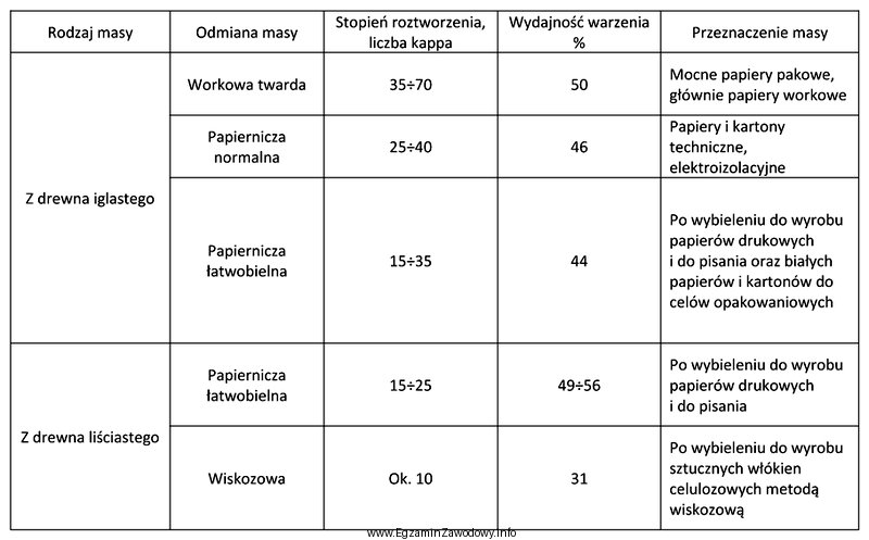 Na podstawie danych w tabeli dobierz zakres stopnia roztworzenia masy 